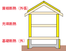 壁：充填断熱　基礎：外断熱