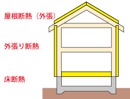 壁：外張り断熱　床断熱