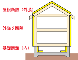 壁：外張り断熱　基礎：内断熱