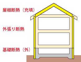 壁：充填断熱　基礎：内断熱