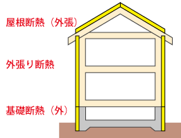 壁：充填断熱　基礎：内断熱