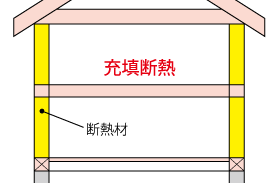 壁の充填断熱