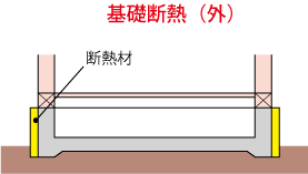 基礎の外断熱