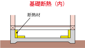 基礎断熱の内断熱