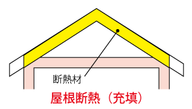 屋根の充填断熱