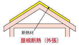 屋根の外張り断熱