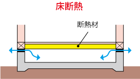 床断熱