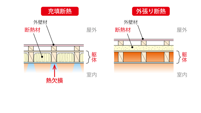 外張り断熱と充填断熱の断面図