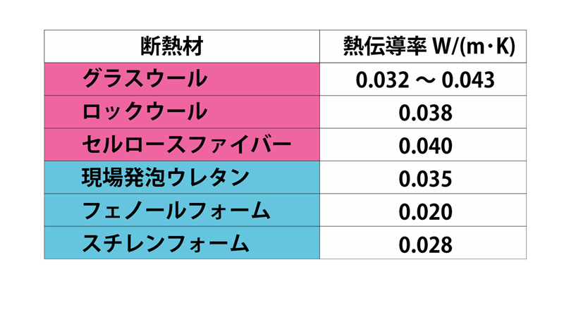 断熱材の熱伝導率の一覧表