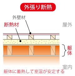 外張り断熱の蓄熱効果