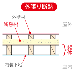 外張り断熱の壁の断面