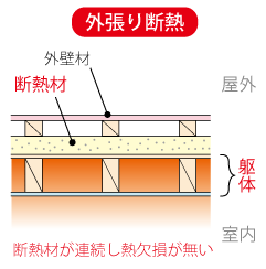 外張り断熱は熱欠損が無い