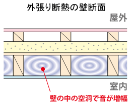 外張り断熱の反響音の増幅