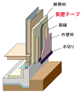 外張り断熱の気密テープ