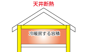 天井断熱の冷暖房容積