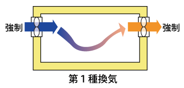 第一種換気の模式図