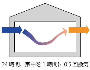 一般住宅は結露しやすく、健康住宅にならない。