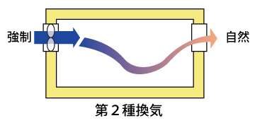 第二種換気の模式図