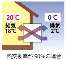 熱交換方式の24時間換気システム