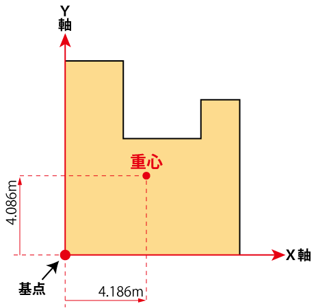 重心の位置を算出