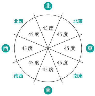 風水の方位（羅盤）