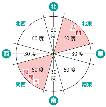 家相の方位