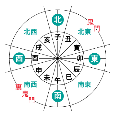 家相の方位（方角）の取り方