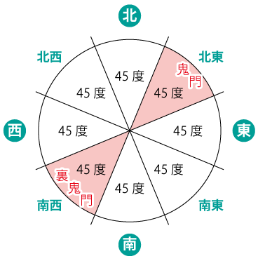 風水の鬼門の方角と角度