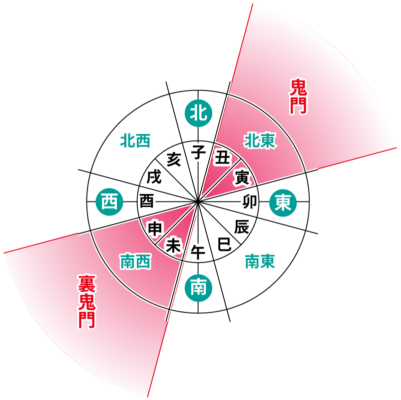 鬼門と裏鬼門
