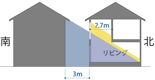 吹抜けのリビングで3ｍの距離