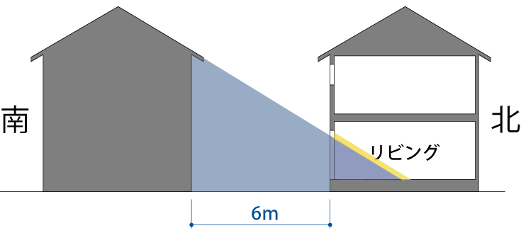 南隣との距離6ｍ