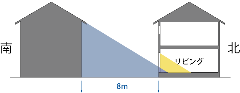 南隣との距離8ｍ