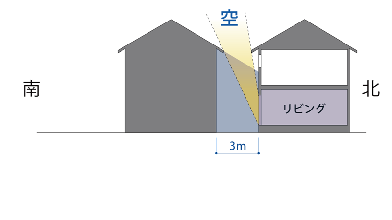 南隣の家との距離3ｍ