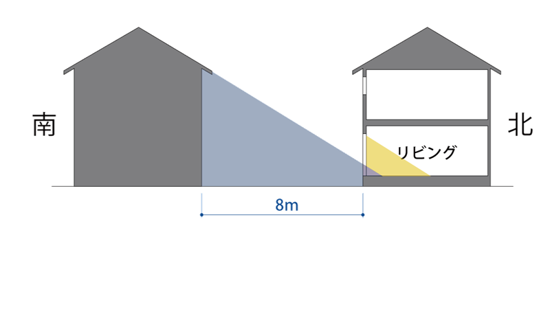 南隣の家との距離が8ｍ