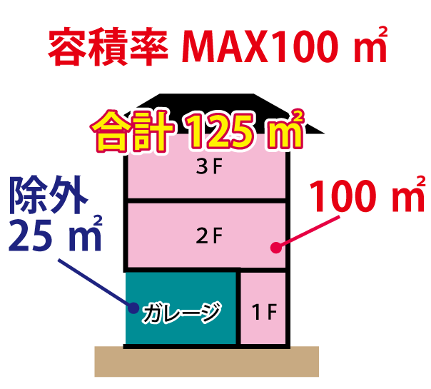 ビルトインガレージは容積率から除外