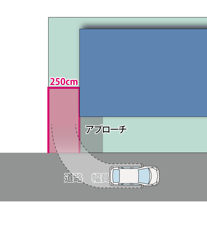 4ｍ道路の駐車場の例