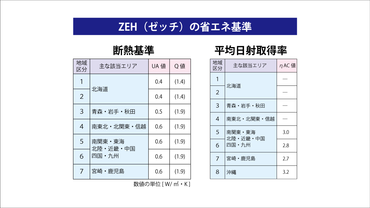 ZEHの基準