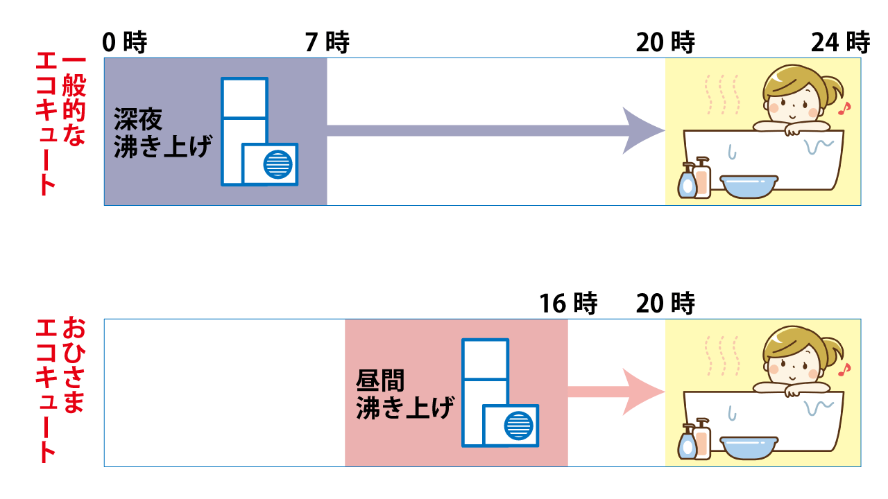 一般的なエコキュートとおひさまエコキュート