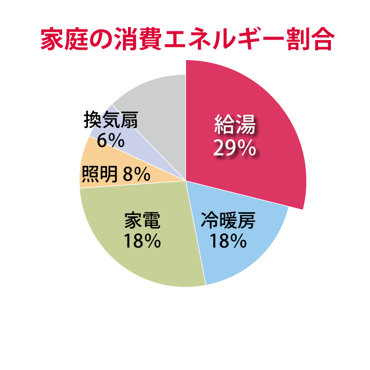 家庭でのエネルギー消費の割合