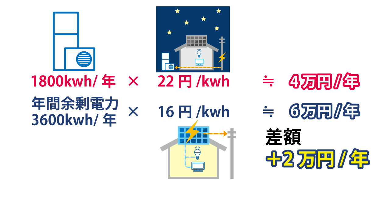 一般的なエコキュートの1年間の電気代の収支