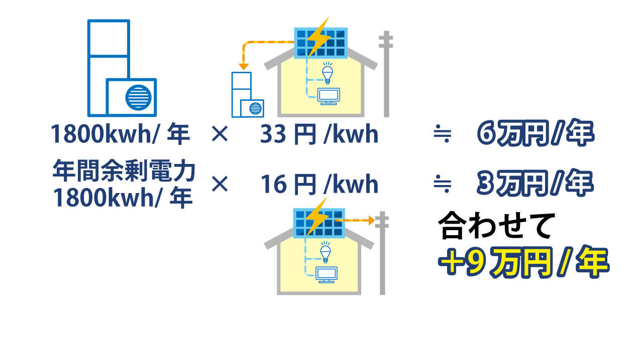 おひさまエコキュートの1年間の電気代の収支