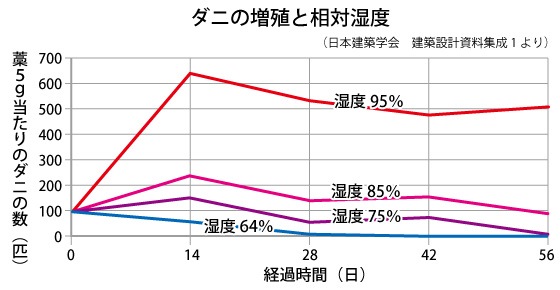 湿度が低いとダニは干からびて死ぬ