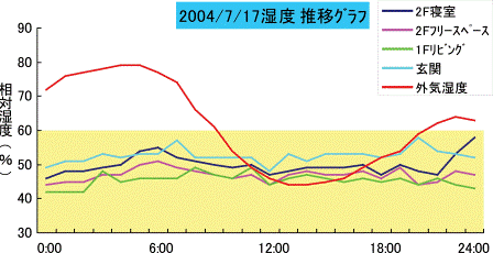 高断熱高気密住宅の夏場の湿度は低く、健康住宅に有効