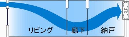 高断熱高気密住宅は換気効率よく健康住宅に有効