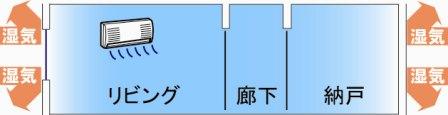 高断熱高気密住宅は湿度がドンドン下り、健康住宅に有効