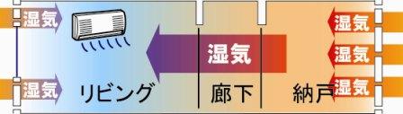 一般の住宅は隙間から湿気が入り込み、健康住宅にならない。