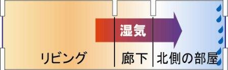 一般住宅は結露しやすく、健康住宅にならない。