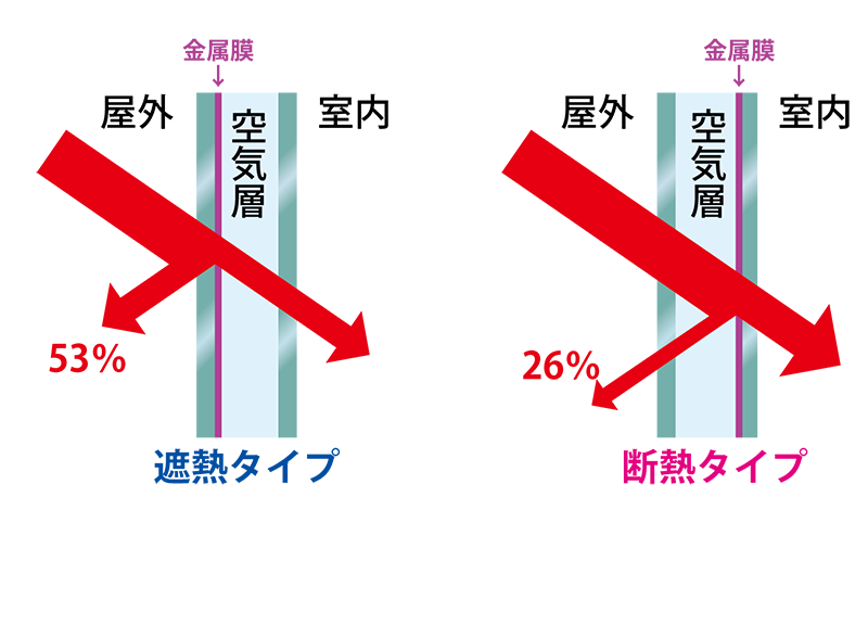 LOW-Eガラス・断熱タイプと遮熱タイプ