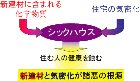 ホルムアルデヒドと住宅の気密化がシックハウスの原因？