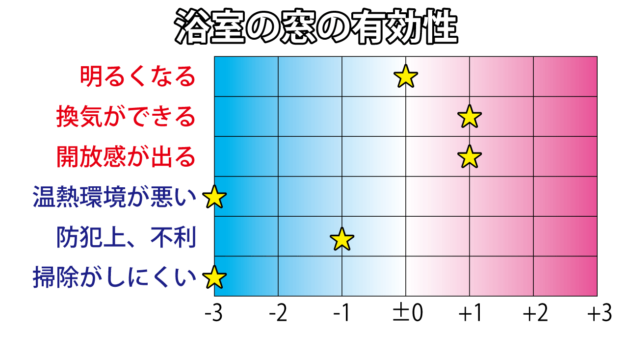 ヒートショックは浴室と湯の温度差が大きな要因